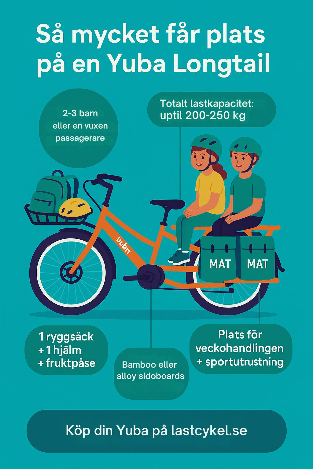 Infografik som visar hur mycket som får plats på en Yuba Longtail: två barn eller en vuxen passagerare, totallast 200–250 kg beroende på modell, ryggsäck + hjälm i framkorgen, Bamboo Deck upp till 60 kg och sidoväskor för veckohandlingen.