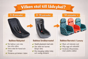 Tre typer av barnstol till lådcykel visas: Babboe Babystol (3-8 månader), Småbarnsstol (8-18 månader) och Barnstol/Luxury (18 månader+), alla med korta beskrivningar och funktioner för säkra och bekväma åkturer.